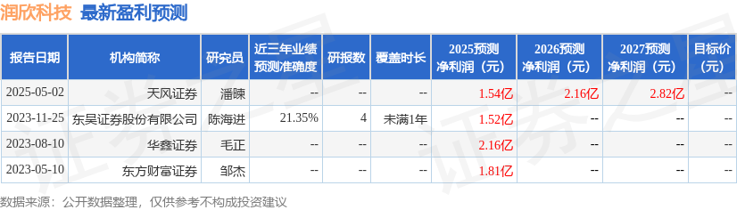 润欣科技：5月14日召开业绩说明会投资者参与